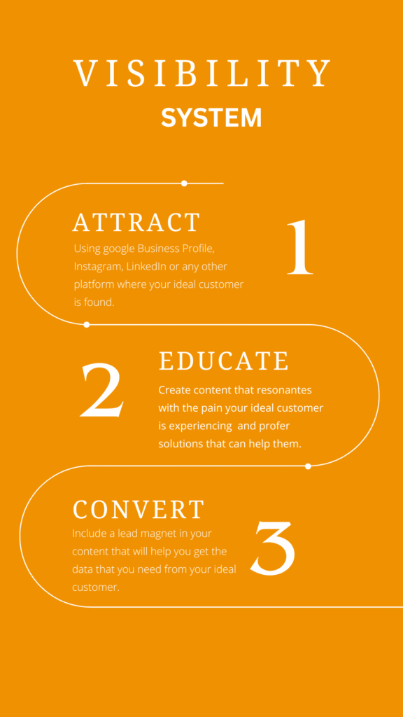Business Visibility: Why Great Businesses Still Get Ignored -- and What to Do About It Business visibility system card showing the 3 stages attract, educate, convert