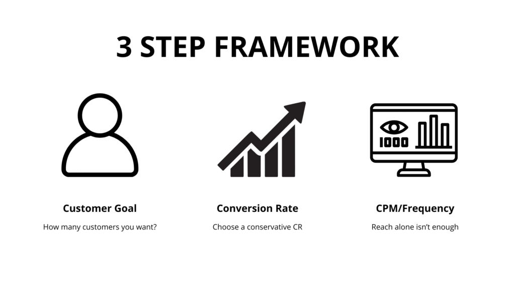 3 step framework for Ad spand