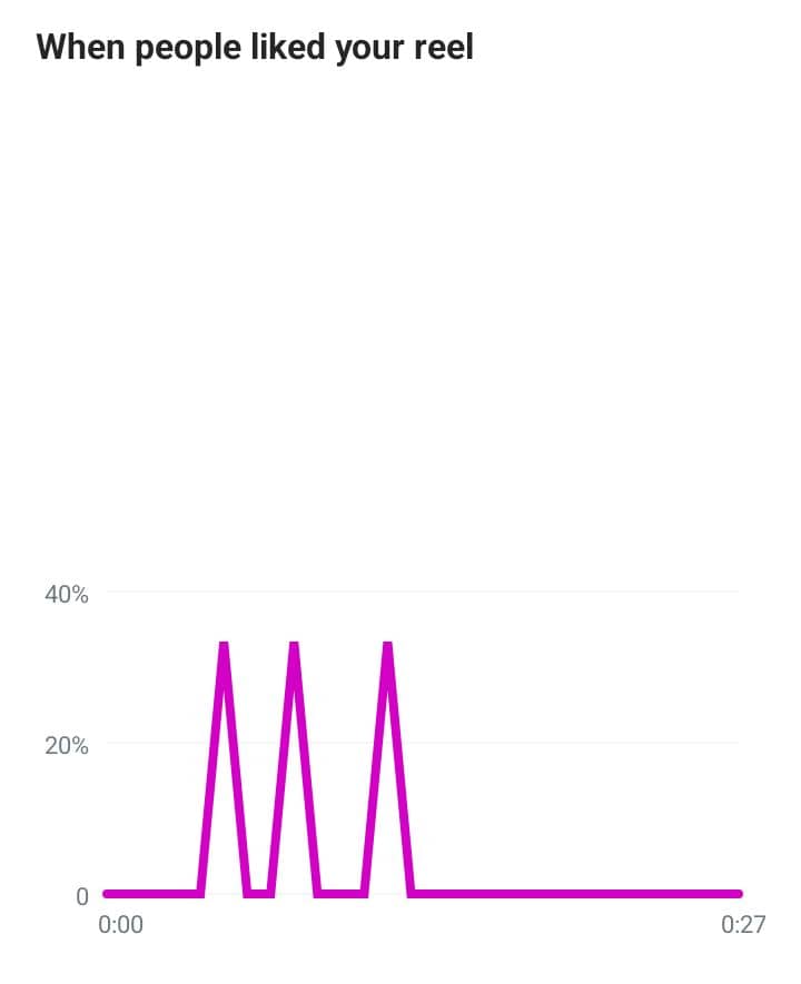 What 14 Days of Posting Taught Us About Visibility: Our Instagram Reset Results When people liked your reel determines visibility