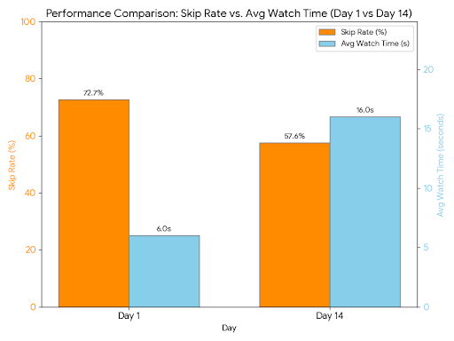 What 14 Days of Posting Taught Us About Visibility: Our Instagram Reset Results